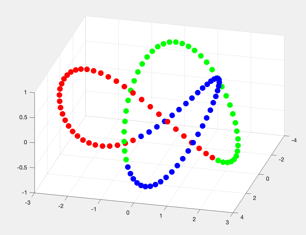 trefoil Knot data and colors
