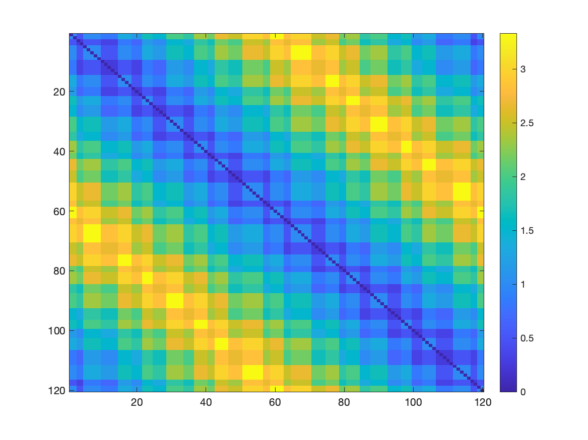 Dissimilarity matrix between the original points of the trefoil knot
