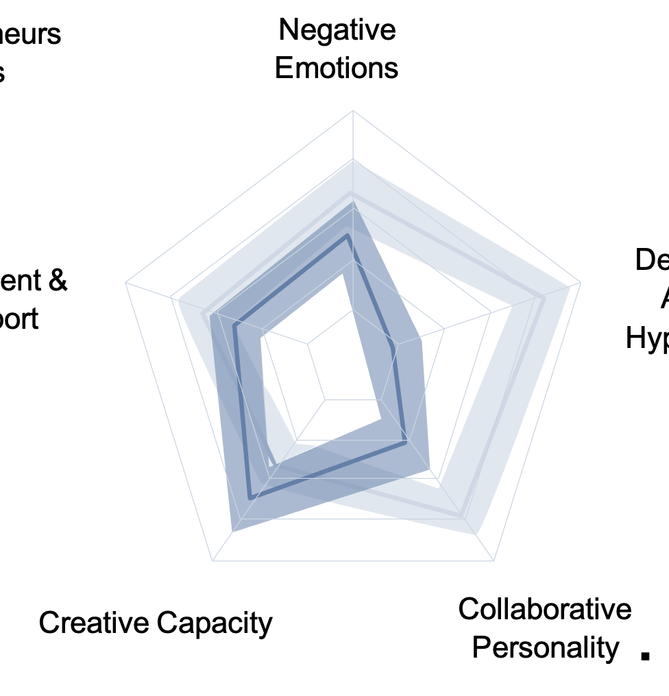 A Data driven Approach Exploring The Entrepreneurialmanagerial Spectrum